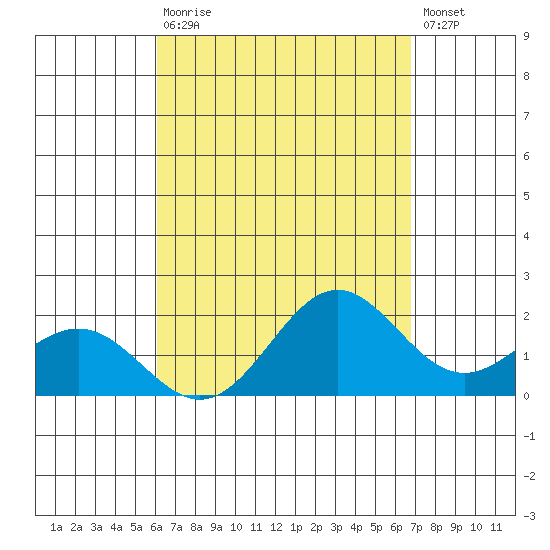 Kahului tide chart for Saturday, August 27, 2022