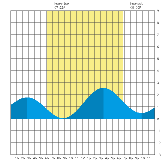 Kahului tide chart for Sunday, August 28, 2022
