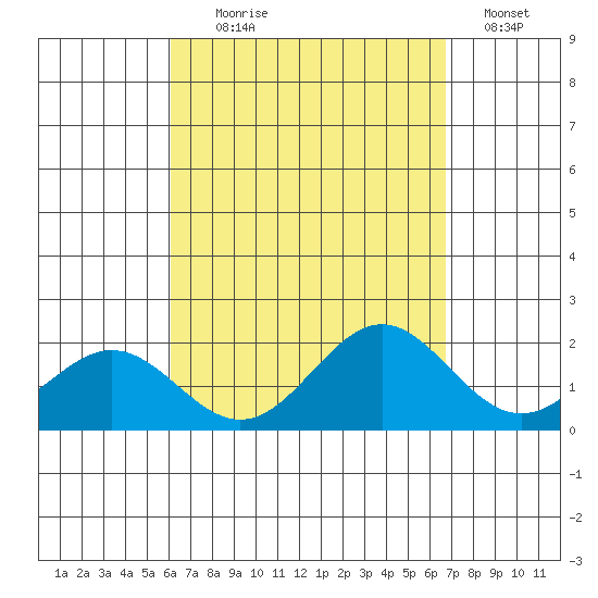 Kahului tide chart for Monday, August 29, 2022