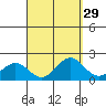 Kahului tide chart for Monday, August 29, 2022
