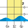 Kahului tide chart for Tuesday, August 2, 2022
