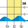 Kahului tide chart for Tuesday, August 30, 2022