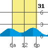 Kahului tide chart for Wednesday, August 31, 2022