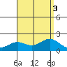 Kahului tide chart for Wednesday, August 3, 2022