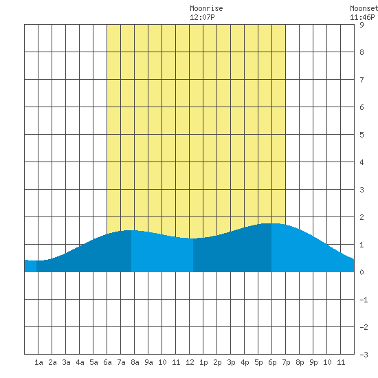 Kahului tide chart for Thursday, August 4, 2022