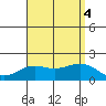 Kahului tide chart for Thursday, August 4, 2022