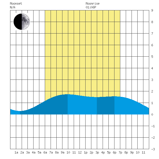 Kahului tide chart for Friday, August 5, 2022
