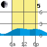 Kahului tide chart for Friday, August 5, 2022