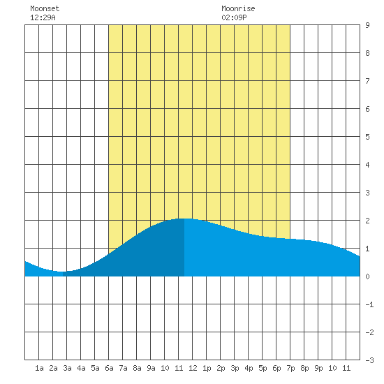 Kahului tide chart for Saturday, August 6, 2022