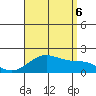 Kahului tide chart for Saturday, August 6, 2022