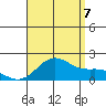 Kahului tide chart for Sunday, August 7, 2022