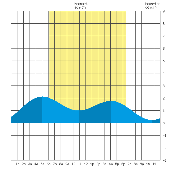 Kahului tide chart for Wednesday, September 14, 2022