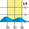 Kahului tide chart for Wednesday, September 14, 2022