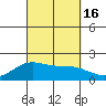 Kahului tide chart for Friday, September 16, 2022