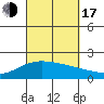 Kahului tide chart for Saturday, September 17, 2022