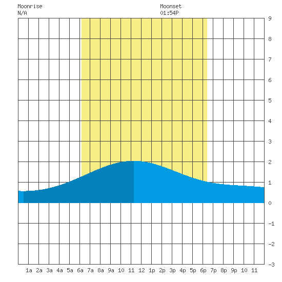 Kahului tide chart for Sunday, September 18, 2022