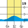 Kahului tide chart for Monday, September 19, 2022