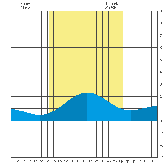 Kahului tide chart for Tuesday, September 20, 2022