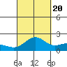 Kahului tide chart for Tuesday, September 20, 2022