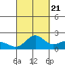 Kahului tide chart for Wednesday, September 21, 2022