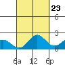 Kahului tide chart for Friday, September 23, 2022