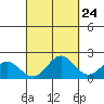 Kahului tide chart for Saturday, September 24, 2022