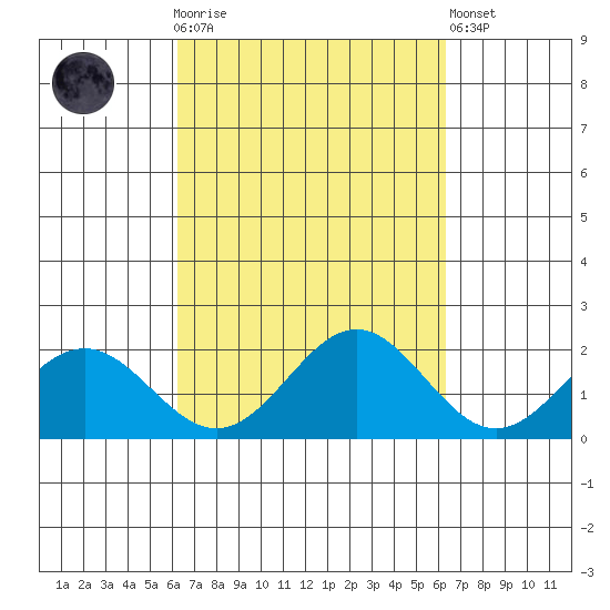 Kahului tide chart for Sunday, September 25, 2022