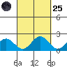 Kahului tide chart for Sunday, September 25, 2022