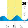 Kahului tide chart for Monday, September 26, 2022