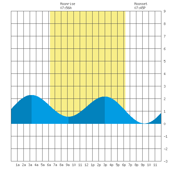 Kahului tide chart for Tuesday, September 27, 2022