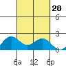Kahului tide chart for Wednesday, September 28, 2022