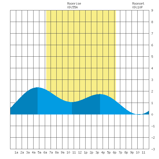 Kahului tide chart for Thursday, September 29, 2022