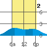 Kahului tide chart for Friday, September 2, 2022