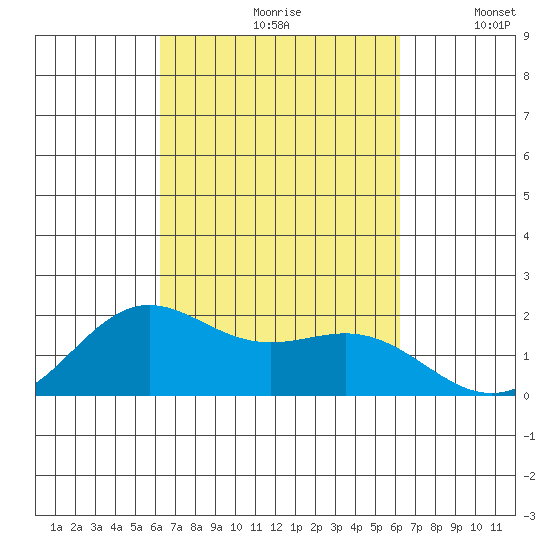 Kahului tide chart for Friday, September 30, 2022