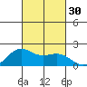 Kahului tide chart for Friday, September 30, 2022