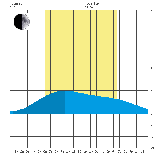 Kahului tide chart for Saturday, September 3, 2022