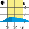 Kahului tide chart for Saturday, September 3, 2022