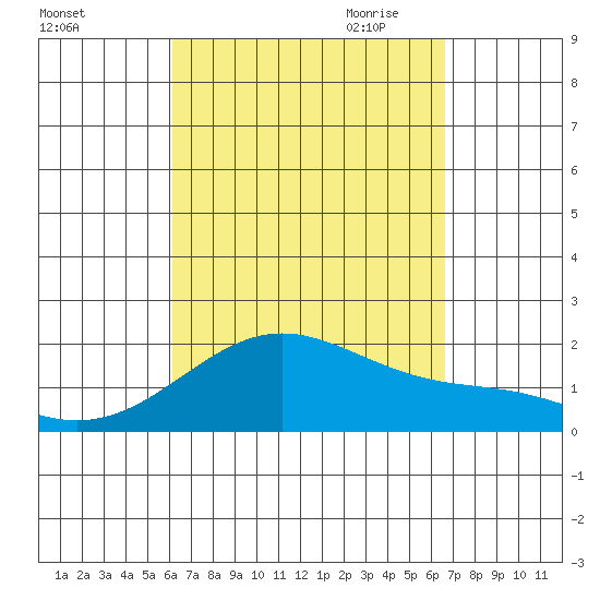Kahului tide chart for Sunday, September 4, 2022