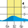 Kahului tide chart for Sunday, September 4, 2022