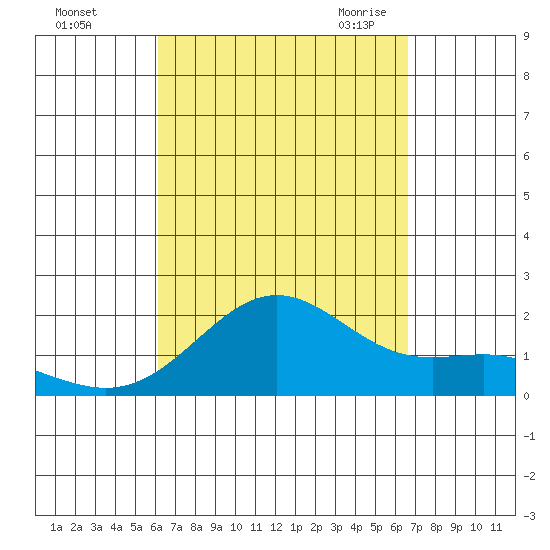 Kahului tide chart for Monday, September 5, 2022