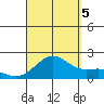 Kahului tide chart for Monday, September 5, 2022
