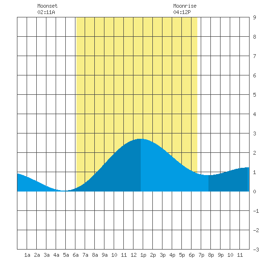 Kahului tide chart for Tuesday, September 6, 2022
