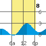 Kahului tide chart for Thursday, September 8, 2022
