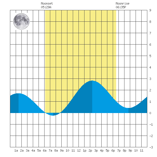 Kahului tide chart for Friday, September 9, 2022