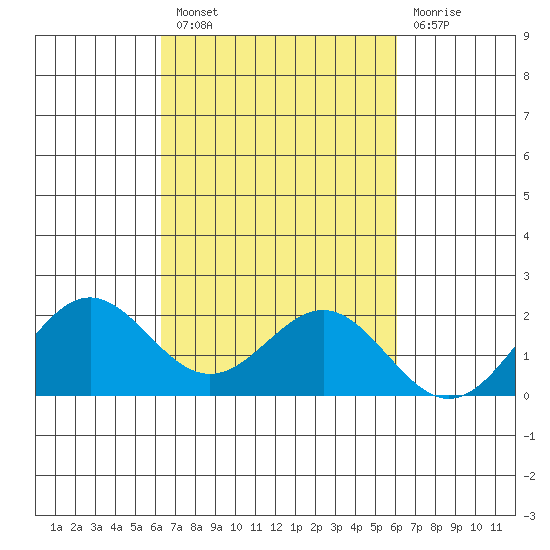 Kahului tide chart for Monday, October 10, 2022
