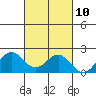 Kahului tide chart for Monday, October 10, 2022