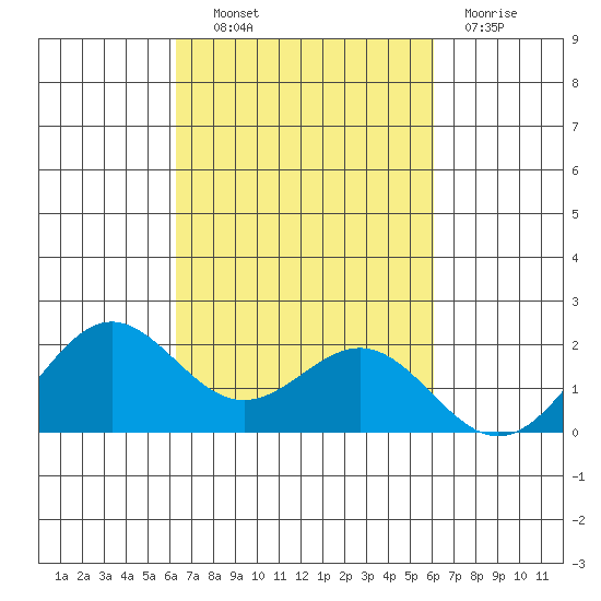 Kahului tide chart for Tuesday, October 11, 2022