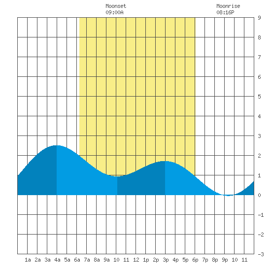 Kahului tide chart for Wednesday, October 12, 2022