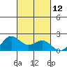 Kahului tide chart for Wednesday, October 12, 2022