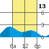 Kahului tide chart for Thursday, October 13, 2022
